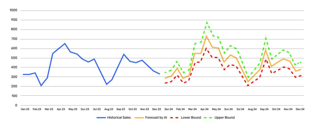 Enhancing Inventory Management with AI-Driven Demand Forecasting